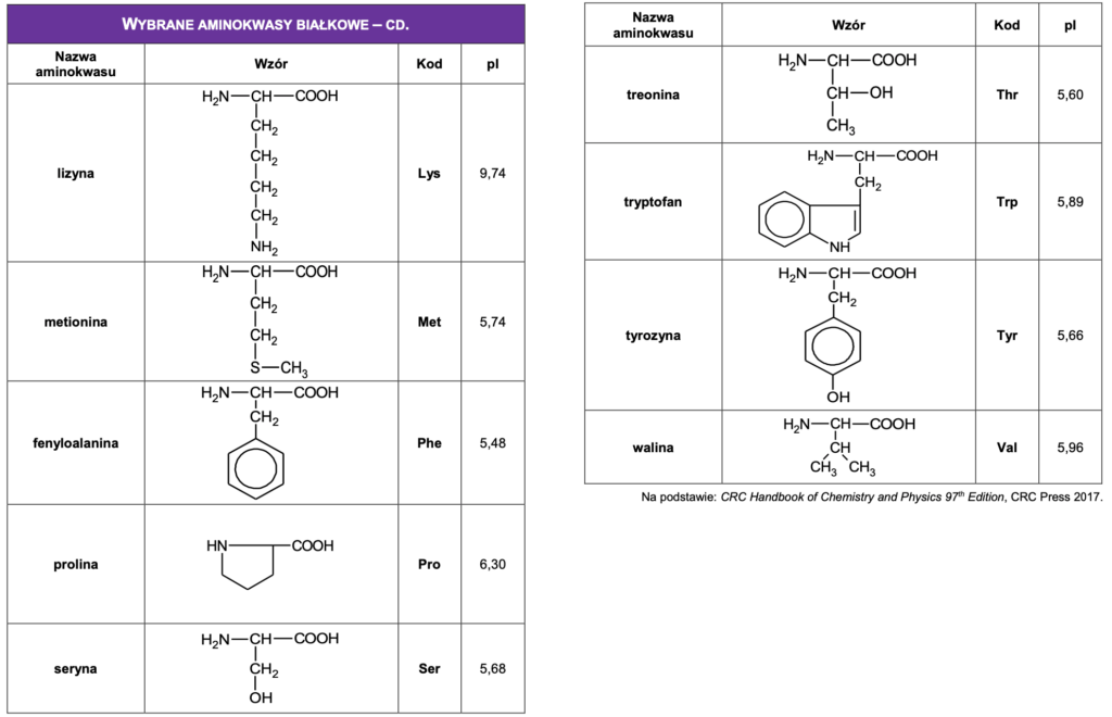 wybrane kwasy bialkowe cd tablice maturalne chemia WNM
